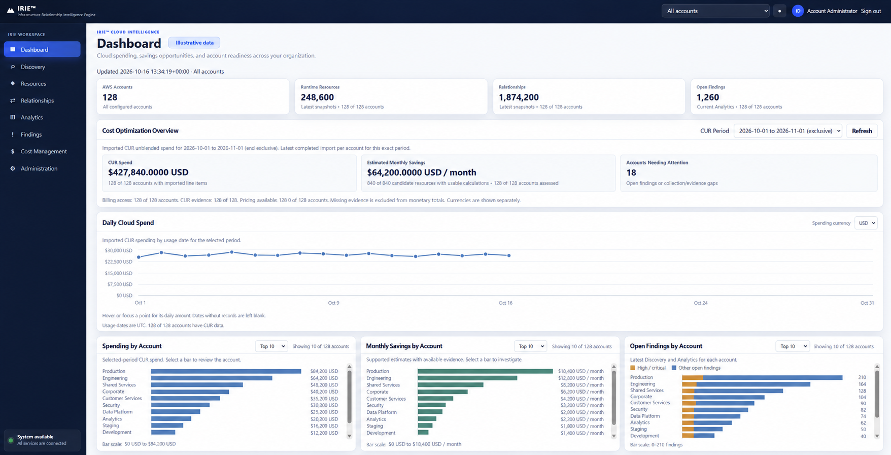 IRIE multi-account cost optimization dashboard with illustrative spending, savings, resources, relationships, and findings.